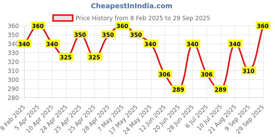 ajio.com i sense Men Typographic Print Sweatshirt i sense Price History Graph from 8 Feb 2025 to 29 Sep 2025