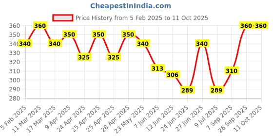ajio.com i sense Men Typographic Print Sweatshirt i sense Price History Graph from 5 Feb 2025 to 10 Oct 2025