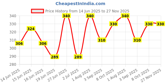ajio.com i sense Men Typographic Print Sweatshirt with Crew Neck i sense Price History Graph from 14 Jun 2025 to 26 Nov 2025