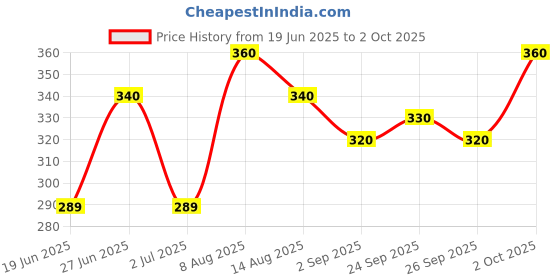 ajio.com i sense Men Typographic Print Sweatshirt with Crew Neck i sense Price History Graph from 19 Jun 2025 to 2 Oct 2025