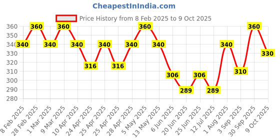 ajio.com i sense Men Typographic Print Sweatshirt with Crew Neck i sense Price History Graph from 8 Feb 2025 to 9 Oct 2025