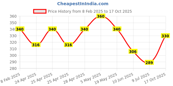 ajio.com i sense Men Typographic Print Sweatshirt with Crew Neck i sense Price History Graph from 8 Feb 2025 to 17 Oct 2025