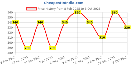 ajio.com i sense Men Typographic Print Sweatshirt with Crew Neck i sense Price History Graph from 8 Feb 2025 to 8 Oct 2025