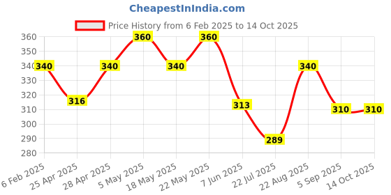 ajio.com i sense Men Typographic Print Sweatshirt with Crew Neck i sense Price History Graph from 6 Feb 2025 to 14 Oct 2025