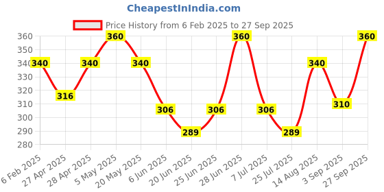 ajio.com i sense Men Typographic Print Sweatshirt with Crew Neck i sense Price History Graph from 6 Feb 2025 to 27 Sep 2025