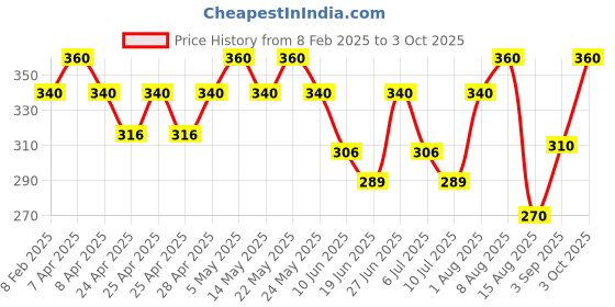 ajio.com i sense Men Typographic Print Sweatshirt with Crew Neck i sense Price History Graph from 8 Feb 2025 to 3 Oct 2025