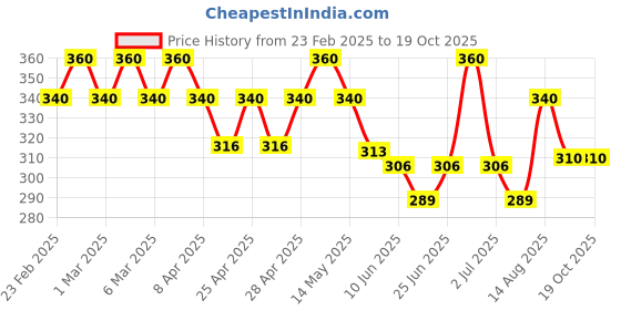 ajio.com i sense Men Typographic Print Sweatshirt with Crew Neck i sense Price History Graph from 23 Feb 2025 to 17 Oct 2025