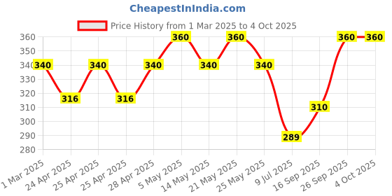 ajio.com i sense Men Typographic Print Sweatshirt with Crew Neck i sense Price History Graph from 1 Mar 2025 to 4 Oct 2025