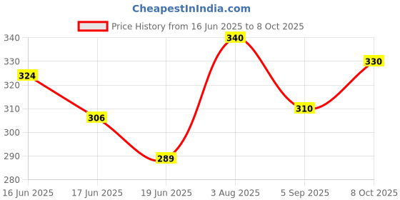 ajio.com i sense Men Typographic Print Sweatshirt with Crew Neck i sense Price History Graph from 16 Jun 2025 to 8 Oct 2025