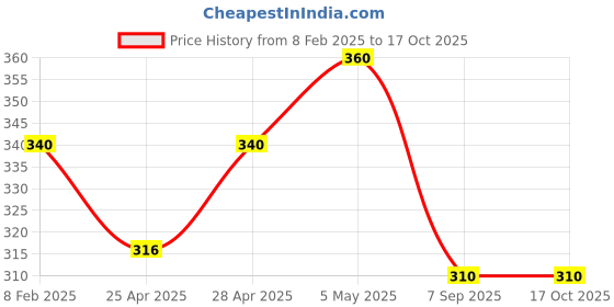 ajio.com i sense Men Typographic Print Sweatshirt with Crew Neck i sense Price History Graph from 8 Feb 2025 to 16 Oct 2025