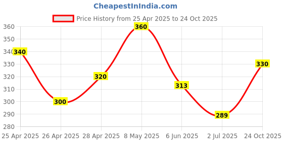 ajio.com i sense Men Typographic Print Sweatshirt with Crew Neck i sense Price History Graph from 25 Apr 2025 to 24 Oct 2025