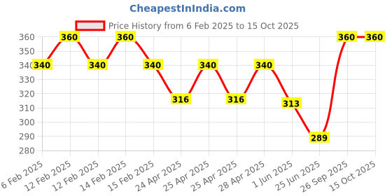 ajio.com i sense Men Typographic Print Sweatshirt with Crew Neck i sense Price History Graph from 6 Feb 2025 to 14 Oct 2025
