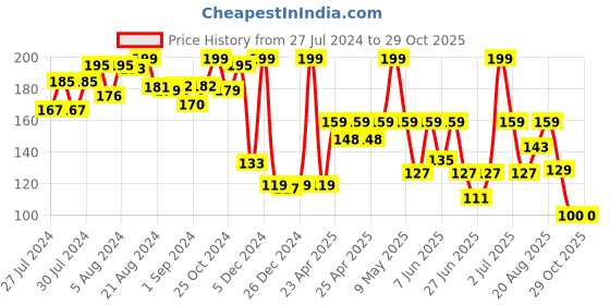 ajio.com itoys I Toys Cooking set itoys Price History Graph from 27 Jul 2024 to 29 Oct 2025