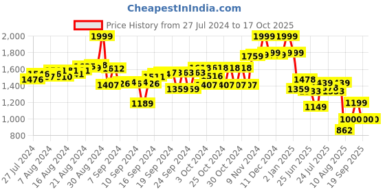 ajio.com i toys Farm House Play Tent i toys Price History Graph from 27 Jul 2024 to 16 Oct 2025