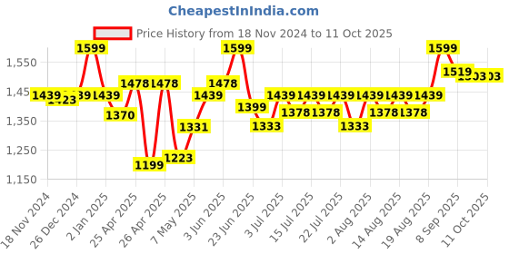 ajio.com i toys Mickey Mouse 5 In 1 Easel Board i toys Price History Graph from 18 Nov 2024 to 9 Oct 2025