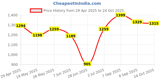 ajio.com i toys Turtle Balancing Board i toys Price History Graph from 29 Apr 2025 to 24 Oct 2025