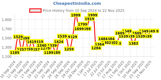 ajio.com vega I-Wave Hair Waver VHWR-01 vega Price History Graph from 10 Sep 2024 to 22 Nov 2025