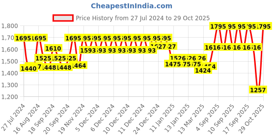 ajio.com casio I111 Youth Men (W-218H-4BVDF) Digital Wrist Watch casio Price History Graph from 27 Jul 2024 to 29 Oct 2025