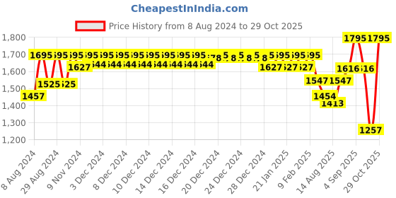 ajio.com casio I112 Youth Men (W-218H-4B2VDF) Digital Wrist Watch casio Price History Graph from 8 Aug 2024 to 26 Oct 2025