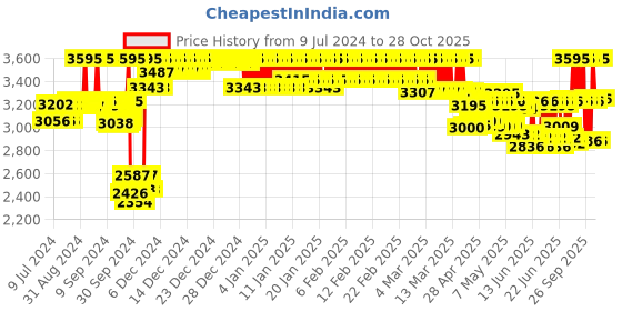 ajio.com casio I117 Youth Men (DW-291H-1BVDF) Digital Wrist Watch casio Price History Graph from 9 Jul 2024 to 28 Oct 2025