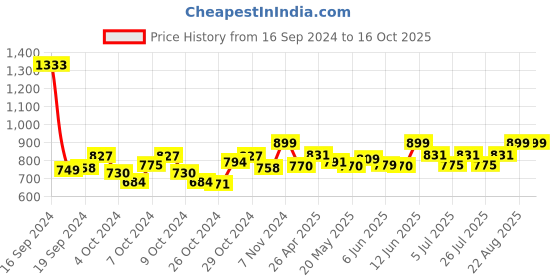 ajio.com ib styles High-Rise Pants with Elasticated Waist ib styles Price History Graph from 16 Sep 2024 to 16 Oct 2025
