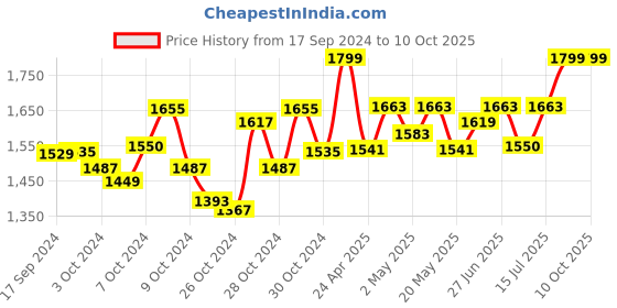 ajio.com ib styles Self-design Pants ib styles Price History Graph from 17 Sep 2024 to 10 Oct 2025