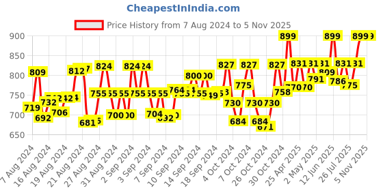 ajio.com ib styles Women Relaxed Fit Flat-Front Pants ib styles Price History Graph from 7 Aug 2024 to 2 Nov 2025