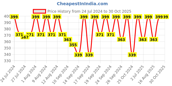 ajio.com jockey IC24 Tencel Micro Modal Cotton Elastane Stretch Brief with Ultrasoft Waistband jockey Price History Graph from 24 Jul 2024 to 29 Oct 2025