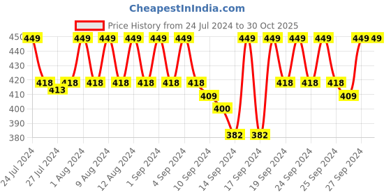 ajio.com jockey IC25 Tencel Micro Modal Cotton Elastane Stretch Solid Trunk with Natural Stay Fresh Properties jockey Price History Graph from 24 Jul 2024 to 29 Oct 2025