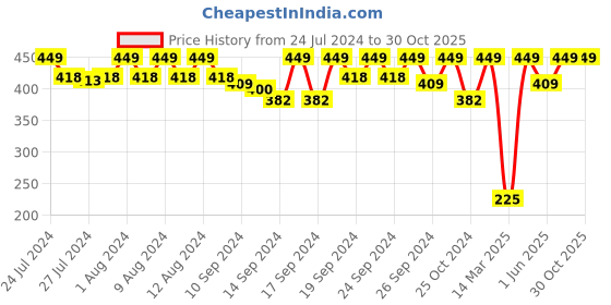 ajio.com jockey IC25 Tencel Micro Modal Cotton Elastane Stretch Trunk with Natural Stay Fresh Properties jockey Price History Graph from 24 Jul 2024 to 29 Oct 2025