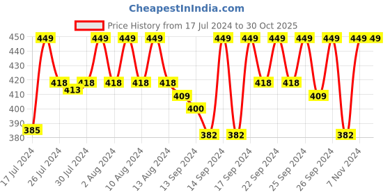 ajio.com jockey IC25 Tencel Micro Modal Cotton Elastane Stretch Trunk with Natural Stay Fresh Properties jockey Price History Graph from 17 Jul 2024 to 29 Oct 2025