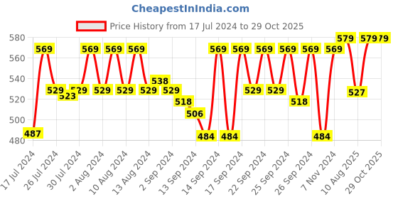 ajio.com jockey IC27 Tactel Microfiber Elastane Stretch Brief with Moisture Move Treatment jockey Price History Graph from 17 Jul 2024 to 29 Oct 2025