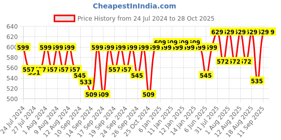 ajio.com jockey IC28 Tactel Microfiber Elastane Stretch Solid Trunk with Moisture Move Treatment jockey Price History Graph from 24 Jul 2024 to 28 Oct 2025