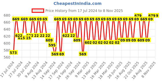 ajio.com jockey IC29 Tactel Microfiber Elastane Stretch Brief with Moisture Move Treatment jockey Price History Graph from 17 Jul 2024 to 8 Nov 2025