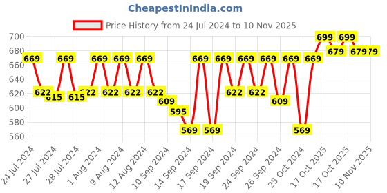 ajio.com jockey IC29 Tactel Microfiber Elastane Stretch Brief with Moisture Move Treatment jockey Price History Graph from 24 Jul 2024 to 9 Nov 2025