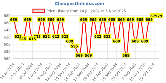 ajio.com jockey IC29 Tactel Microfiber Elastane Stretch Brief with Moisture Move Treatment jockey Price History Graph from 24 Jul 2024 to 3 Nov 2025
