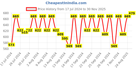 ajio.com jockey IC29 Tactel Microfiber Elastane Stretch Brief with Moisture Move Treatment jockey Price History Graph from 17 Jul 2024 to 30 Nov 2025