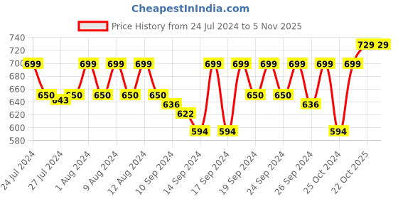 ajio.com jockey IC30 Tactel Microfiber Elastane Stretch Trunk with Moisture Move Treatment jockey Price History Graph from 24 Jul 2024 to 4 Nov 2025