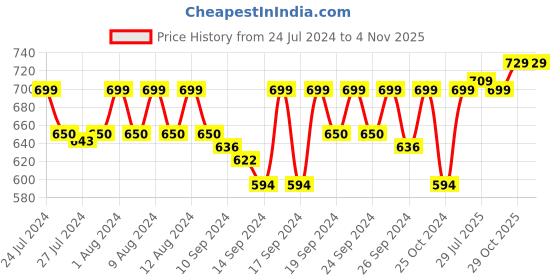 ajio.com jockey IC30 Tactel Microfiber Elastane Stretch Trunk with Moisture Move Treatment jockey Price History Graph from 24 Jul 2024 to 3 Nov 2025