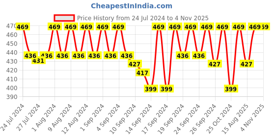 ajio.com jockey IC31 Supima Cotton Elastane Stretch Brief with Ultrasoft Waistband jockey Price History Graph from 24 Jul 2024 to 4 Nov 2025