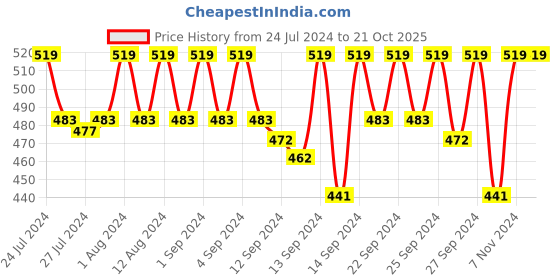 ajio.com jockey IC32 Supima Cotton Elastane Stretch Solid Trunk with Ultrasoft Waistband jockey Price History Graph from 24 Jul 2024 to 21 Oct 2025