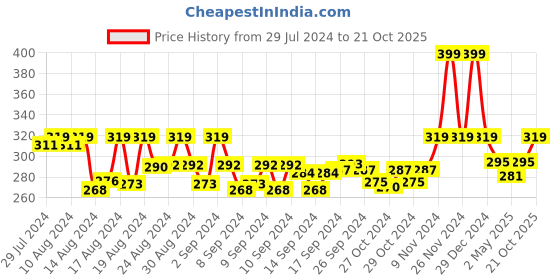 ajio.com ic4 Hipster Panties with Logo Waistband ic4 Price History Graph from 29 Jul 2024 to 21 Oct 2025