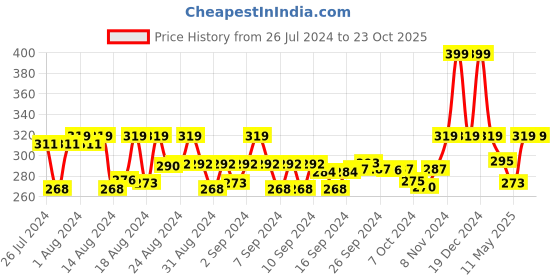 ajio.com ic4 Hipsters with Brand Print Waistband ic4 Price History Graph from 26 Jul 2024 to 23 Oct 2025