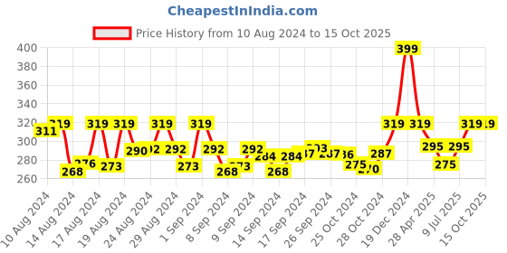 ajio.com ic4 Hipsters with Brand Print Waistband ic4 Price History Graph from 10 Aug 2024 to 14 Oct 2025