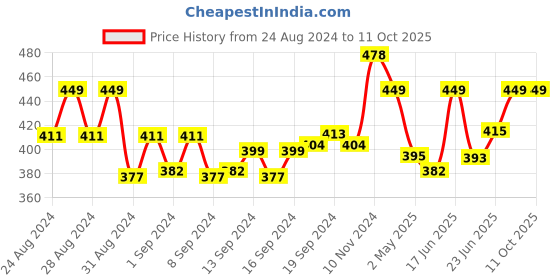 ajio.com ic4 Pack of 2 Bikinis with Branding ic4 Price History Graph from 24 Aug 2024 to 10 Oct 2025