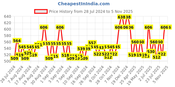 ajio.com ic4 Pack of 2 Briefs ic4 Price History Graph from 28 Jul 2024 to 4 Nov 2025