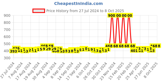 ajio.com ic4 Pack of 2 Briefs ic4 Price History Graph from 27 Jul 2024 to 7 Oct 2025
