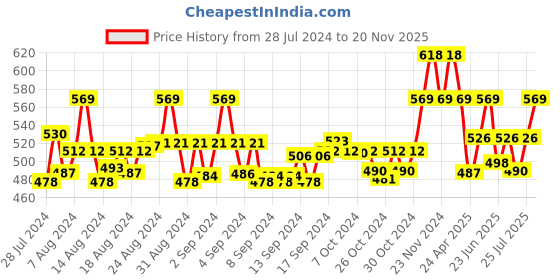 ajio.com ic4 Pack of 2 Briefs ic4 Price History Graph from 28 Jul 2024 to 20 Nov 2025