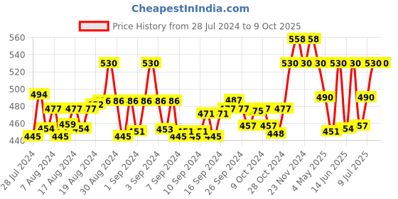 ajio.com ic4 Pack of 2 Briefs ic4 Price History Graph from 28 Jul 2024 to 8 Oct 2025