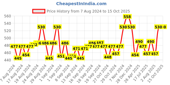 ajio.com ic4 Pack of 2 Briefs ic4 Price History Graph from 7 Aug 2024 to 15 Oct 2025